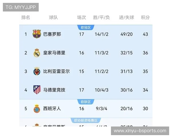 五大联赛夺冠概率：阿森纳91%、国米90%、巴萨61%、拜仁98%-直播吧